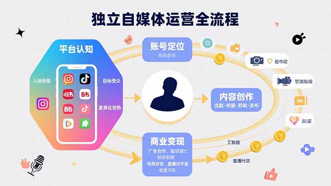 独立自媒体运营的全流程,从平台认知、账号定位、内容创作到商业变现-创业资源网 | 精品设计与工具分享平台