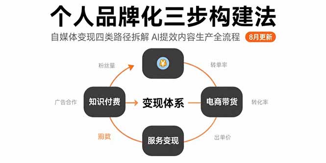 个人品牌化三步构建法-8月:自媒体变现四类路径拆解 AI提效内容生产全流程-创业资源网 | 精品设计与工具分享平台